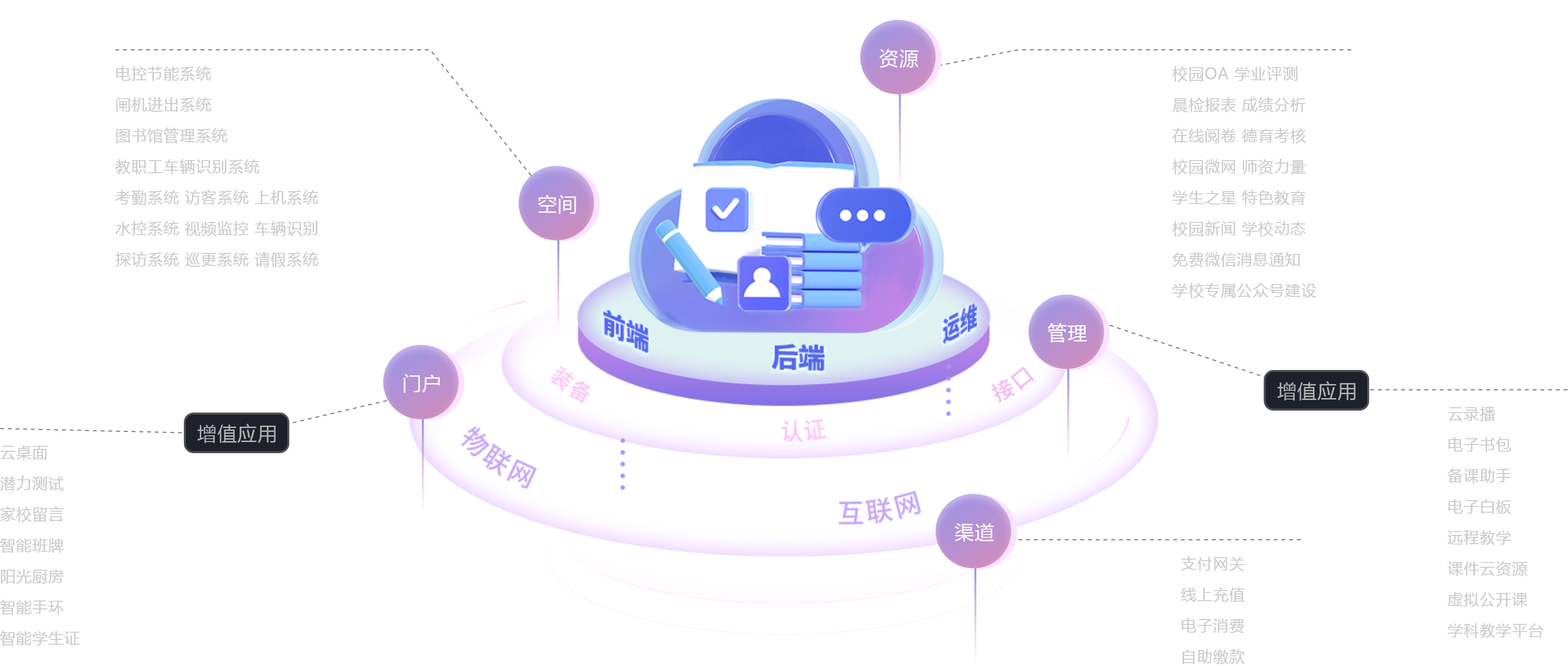五大應用，滿足多方位校園需求